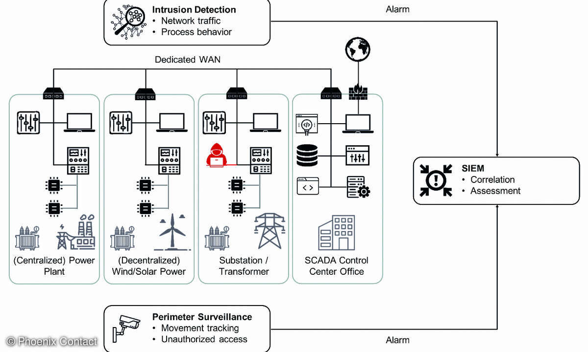 Schema eines integrierten Sicherheits-Monitorings in Energieversorgungsnetzen.