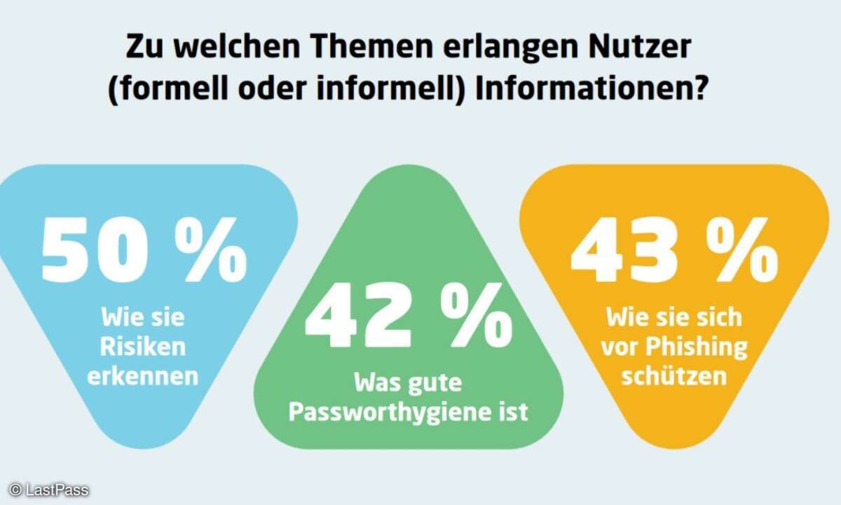 LastPass-Studie zum Passwortverhalten
