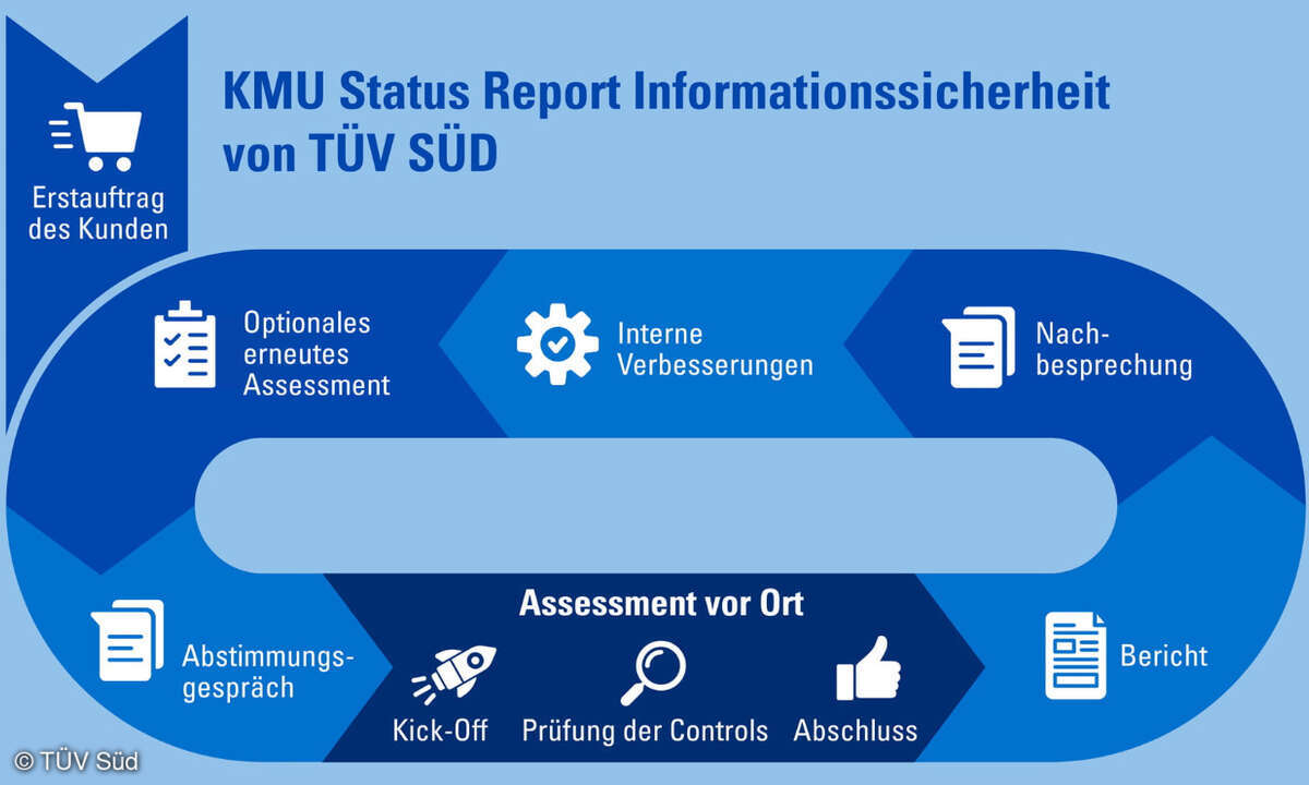 KMU-Statusreport
