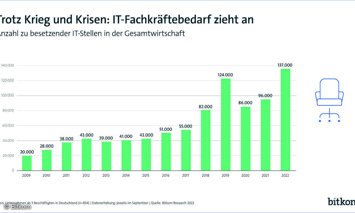 Fachkräftemangel