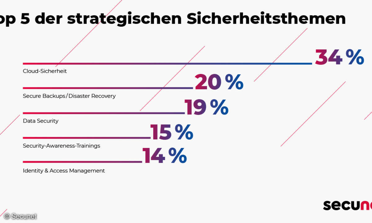 strategische Sicherheit