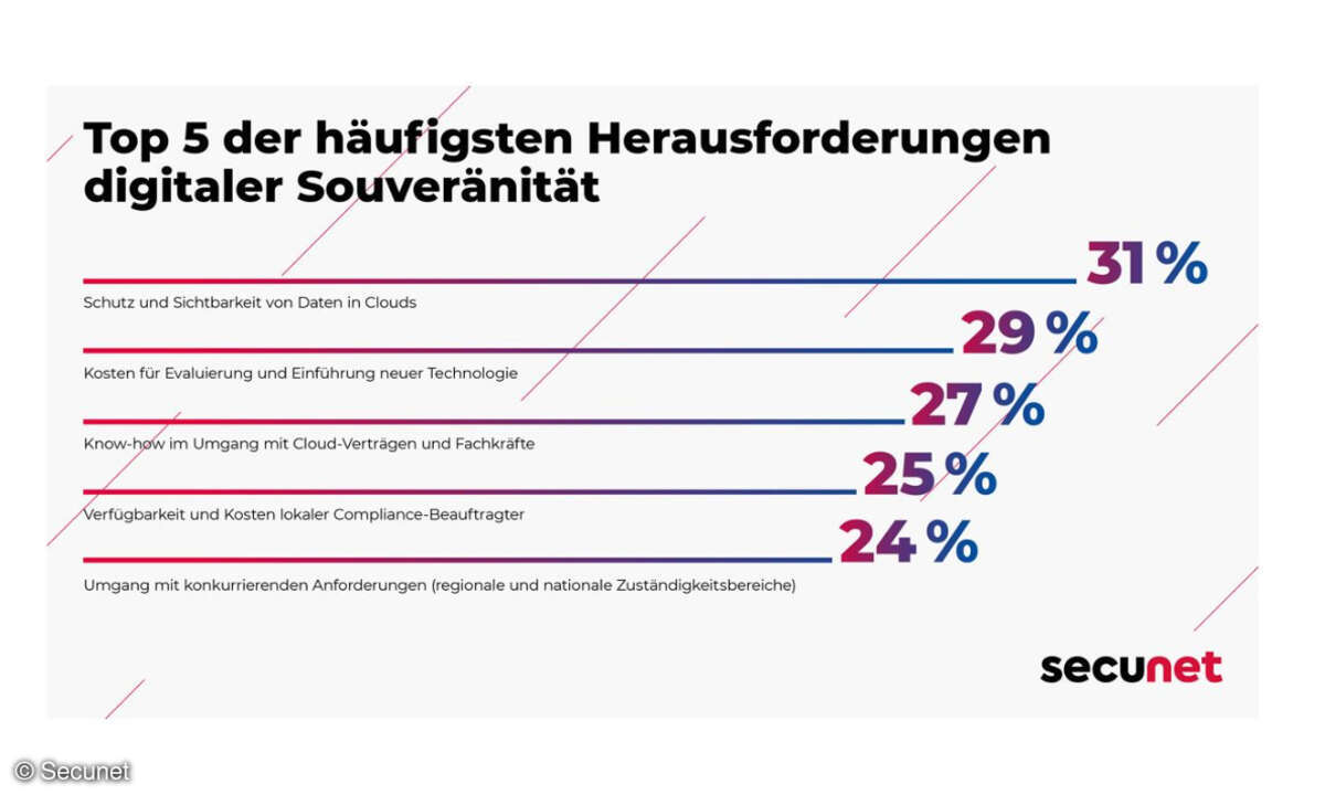 digitale Souveränität