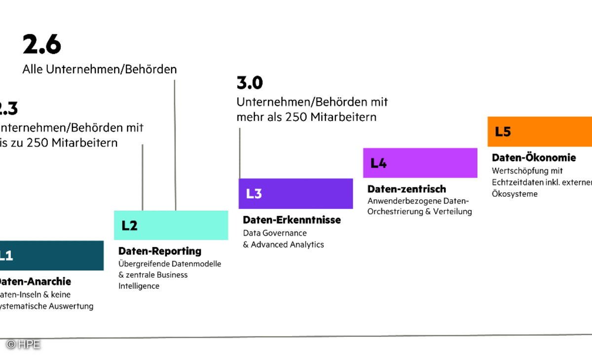 Auf einer Skala von eins bis fünf erzielten die befragten 8.600 Organisationen nur einen Datenreifegrad von 2,6.