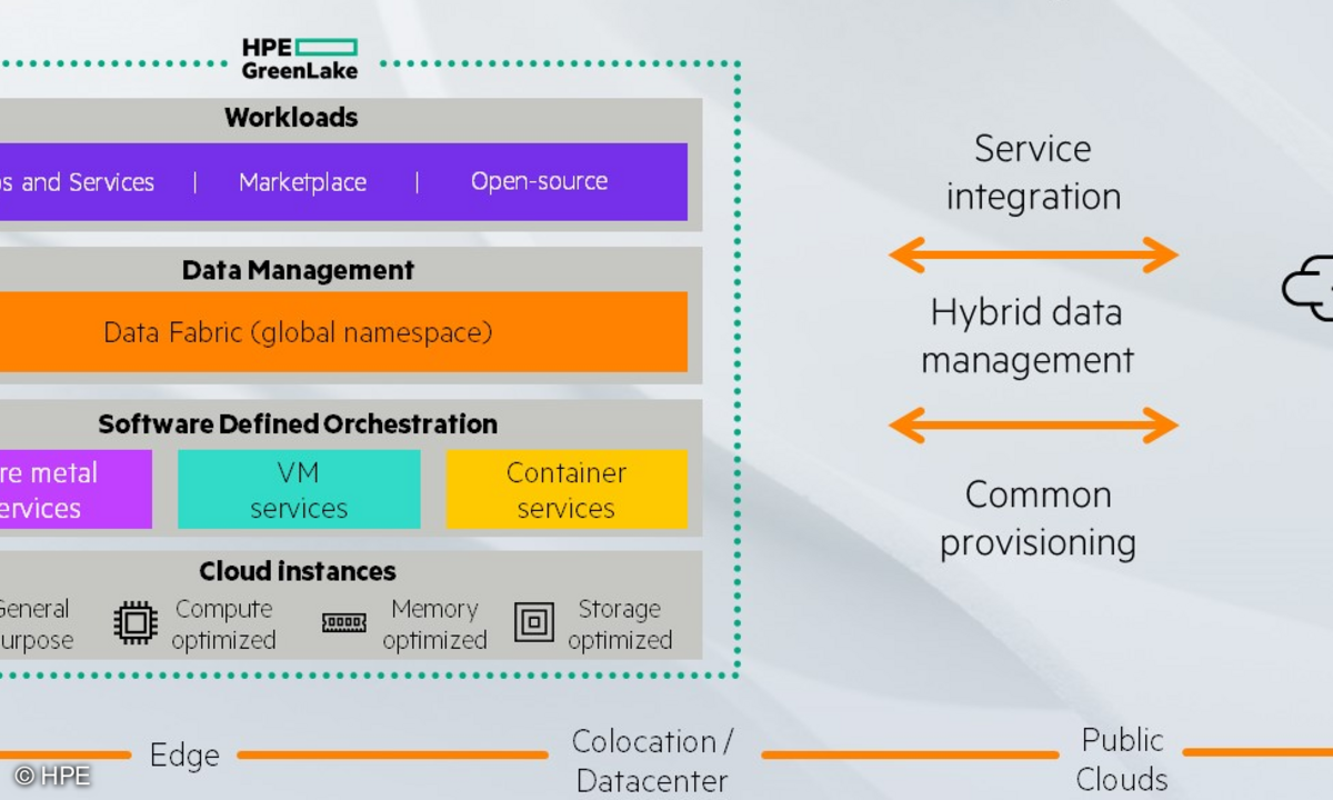 HPEs Private-Cloud-Angebot GreenLake for Private Cloud Enterprise im schematischen Überblick.