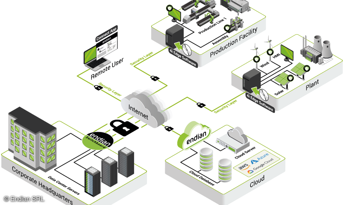 Die Endian Secure Digital Platform ist ein digitales Ökosystem für einen sicheren Fernzugriff und einfaches Berechtigungs-Management.