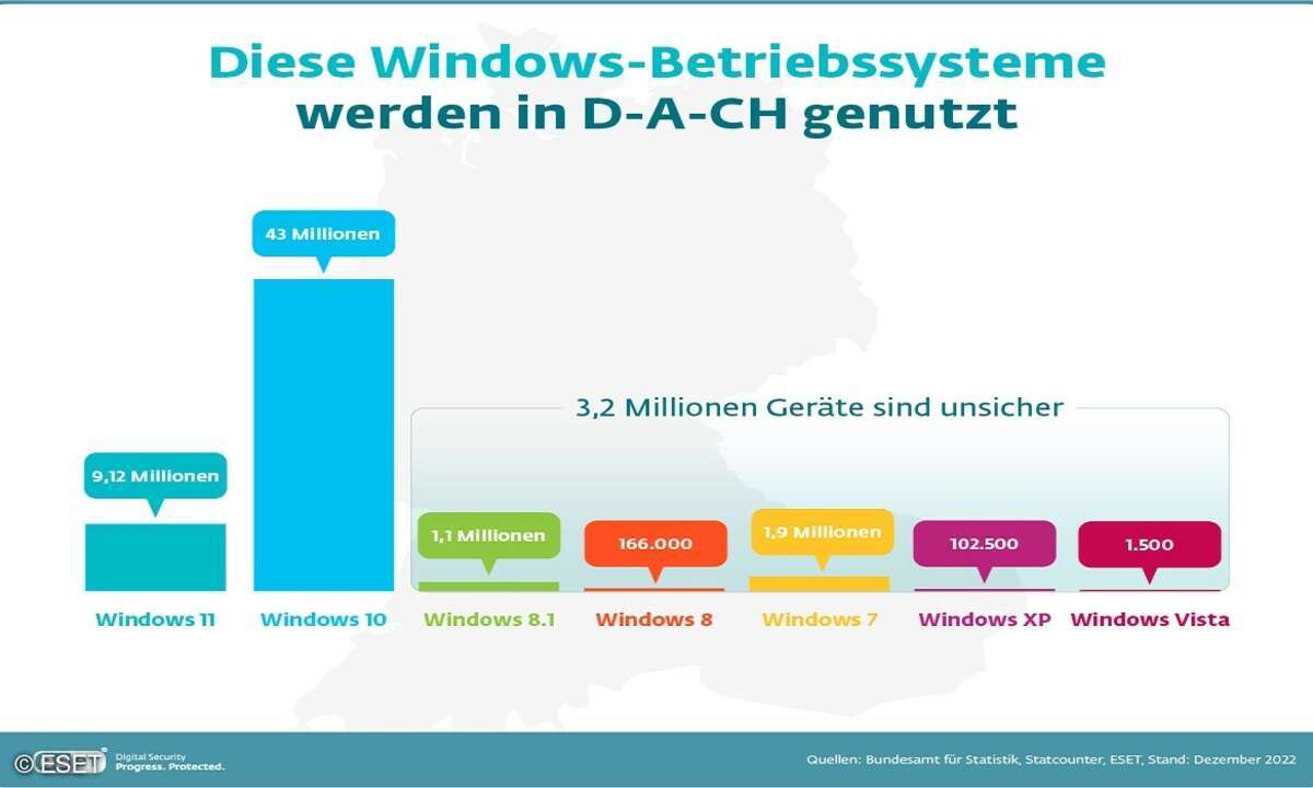Vier von fünf Computern mit Internetverbindung in Deutschland haben Windows als Betriebssystem installiert.