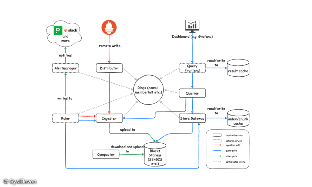 Monitoring Container