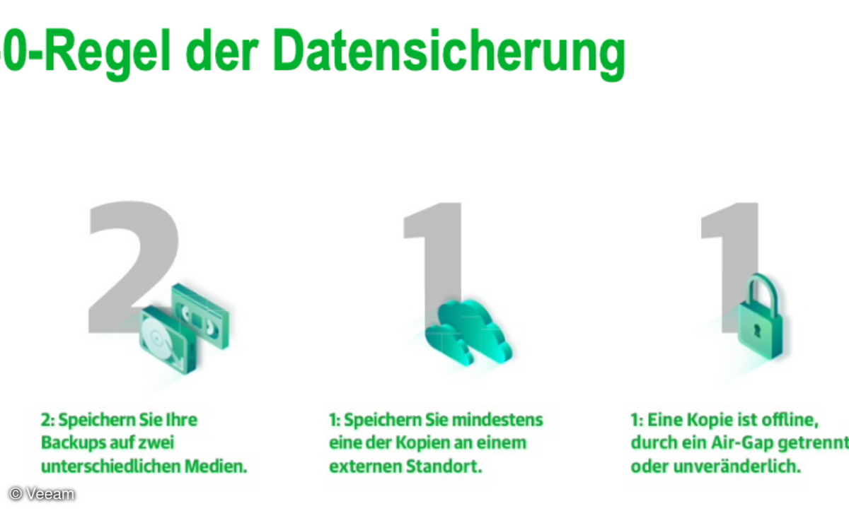 Empfehlenswert ist eine Datensicherung gemäß der 3-2-1-1-0-Regel.