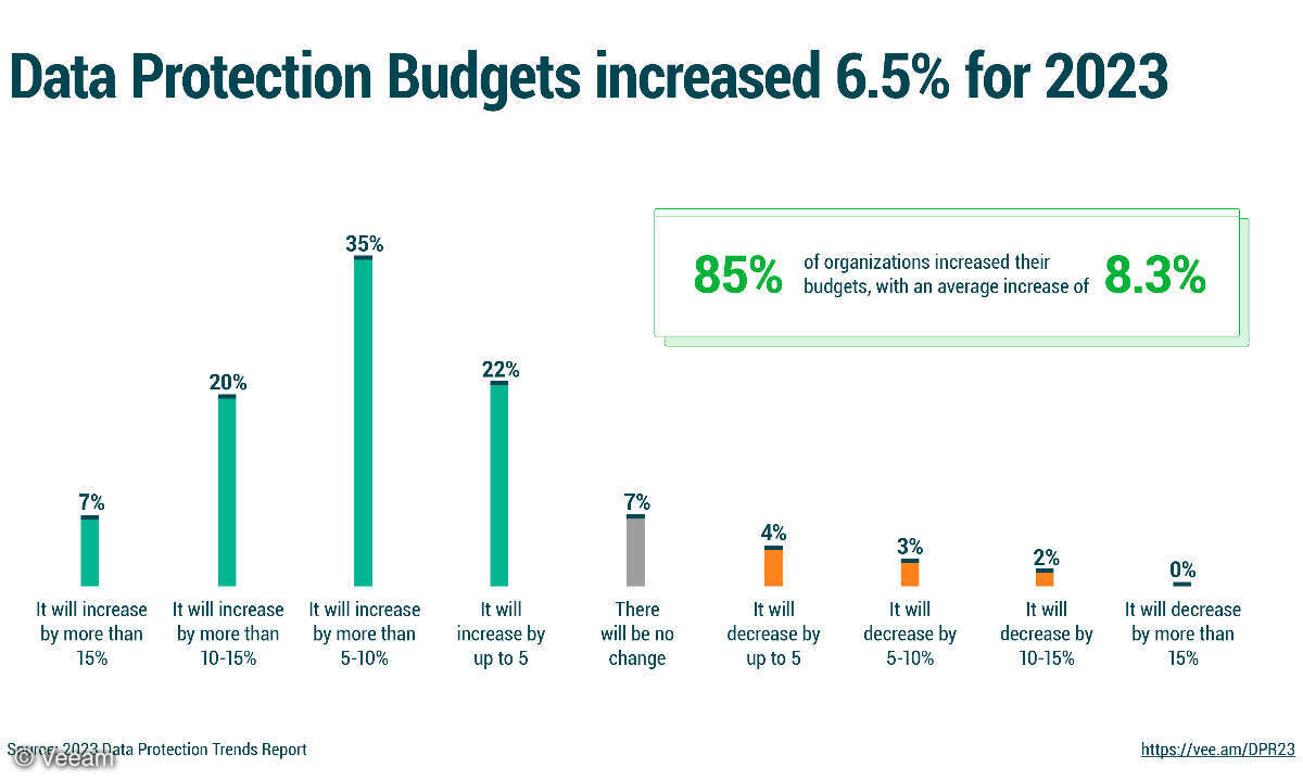 Budget Data Protection