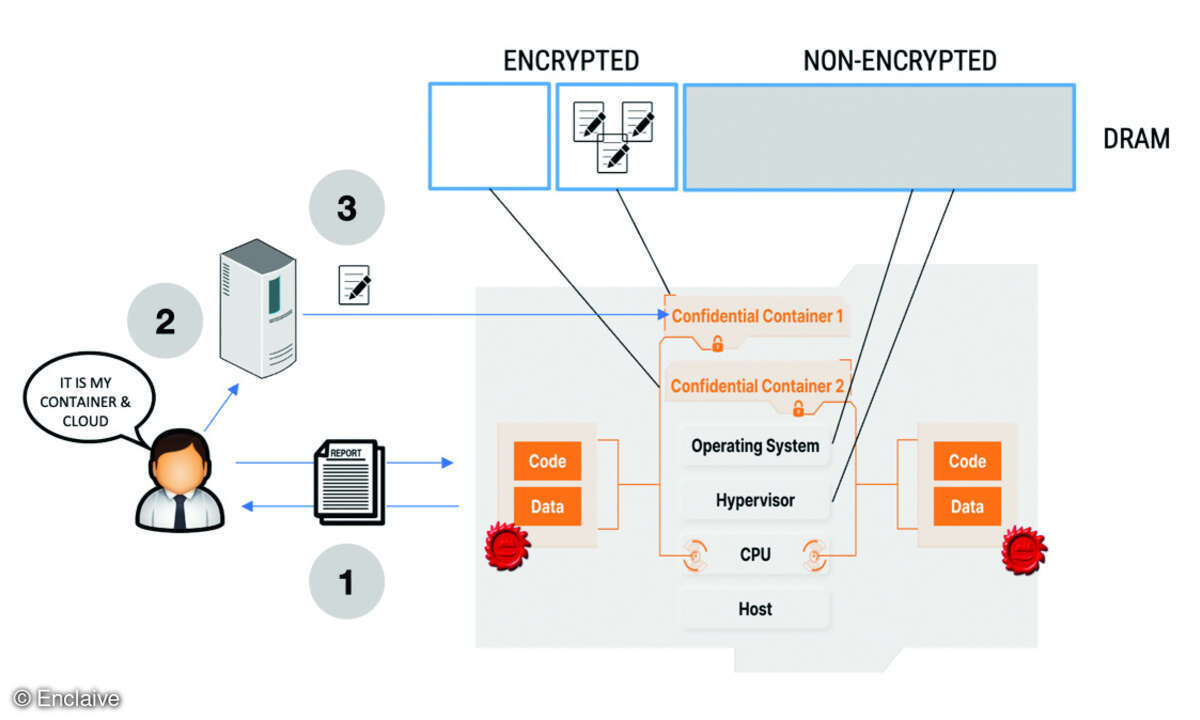 Schematischer Ablauf am Beispiel des Container Secret Provisioning