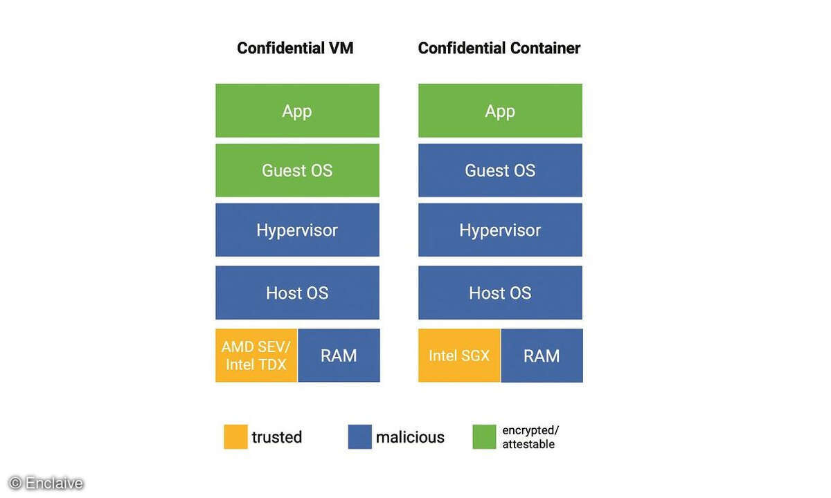 Confidential Environments im Vergleich