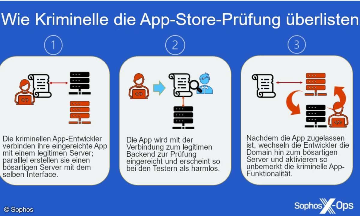 Sophos veröffentlichte vor Kurzem in seinem Bericht „Fraudulent Trading Apps Sneak into Apple and Google App Stores“ neue Erkenntnisse über die sogenannte CryptoRom-Betrugsmasche, auch als „Pig Butchering“-Methode bekannt.