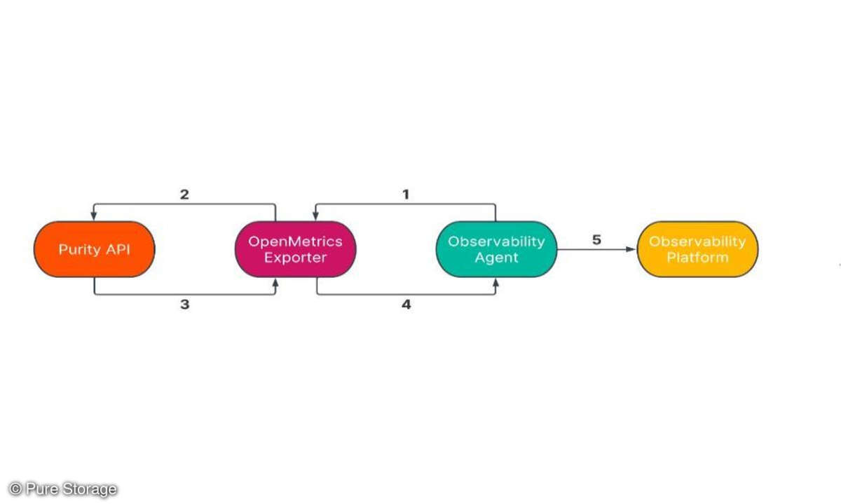 Observability- und Monitoring-Service