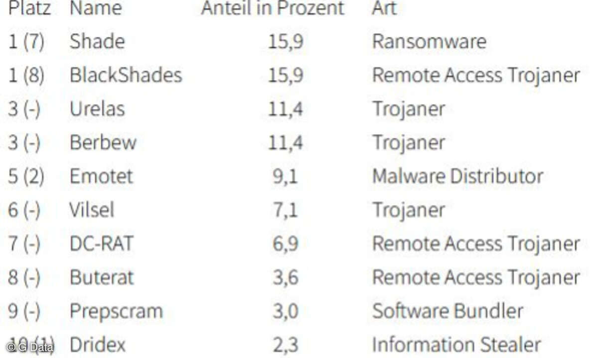 Malware Top 10