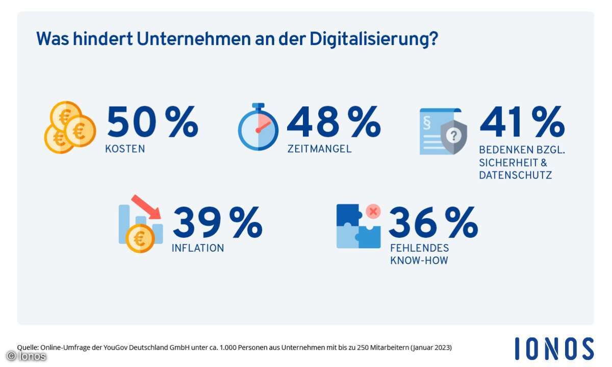 Digitalisierung in Deutschland.