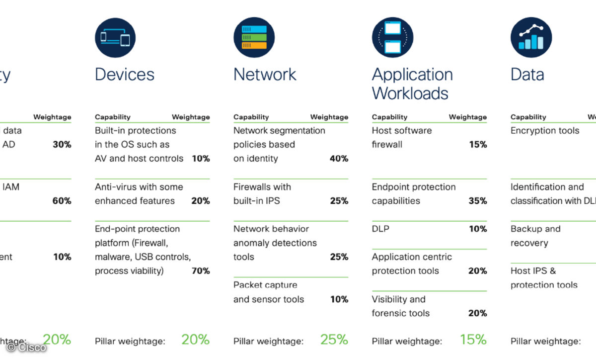 Cisco hat zur Darstellung der Abwehrreife eine Matrix mit fünf Security-Feldern erstellt.