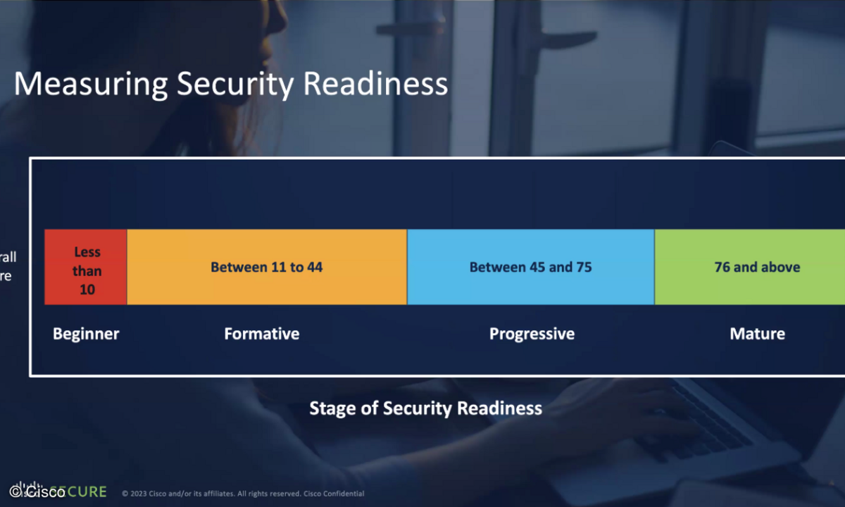 Den Cybersecurity-Reifegrad der Unternehmen unterteilt Cisco in vier Stufen.