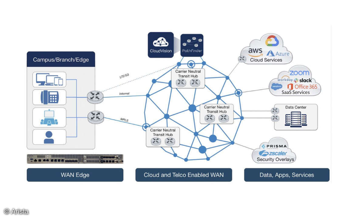 WAN_Routing_System_Architecture