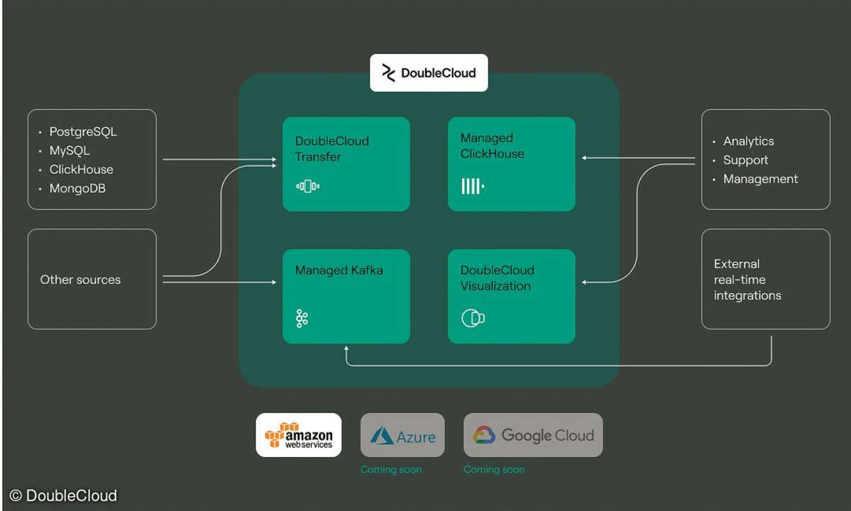 DoubleCloud kann Unternehmen dabei helfen, sekundenschnelle Datenanalyselösungen und Pipelines auf Basis bewährter Open-Source-Technologien wie ClickHouse zu bauen.