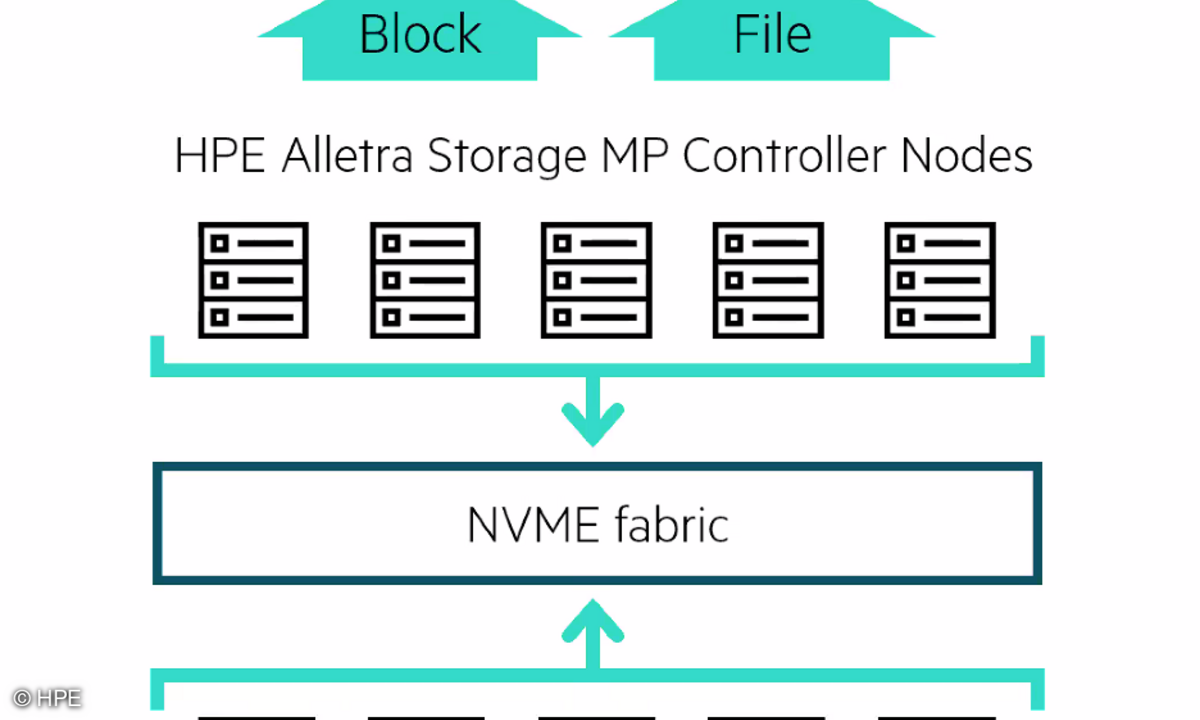 Architektur von Alletra Storage MP im schematischen Überblick.