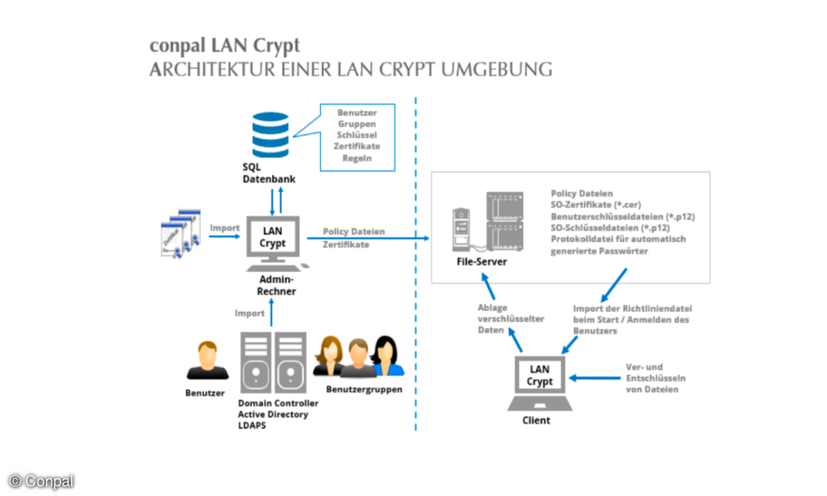Utimaco wird LAN Crypt, Conpals Hauptprodukt, künftig unter dem Namen U.trust Data File vertreiben.