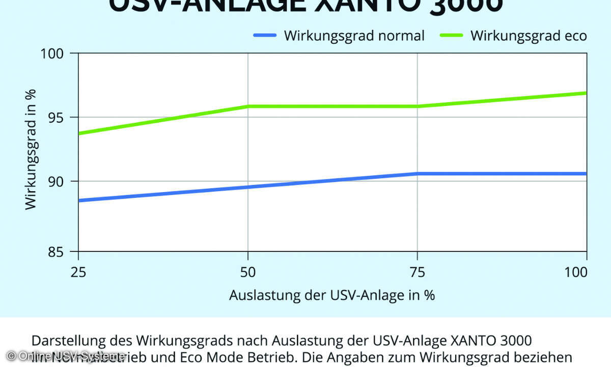 Wirkungsgrad in Abhängigkeit der USV-Anlage Xanto 3000 im Normal- und Eco-Mode-Betrieb.