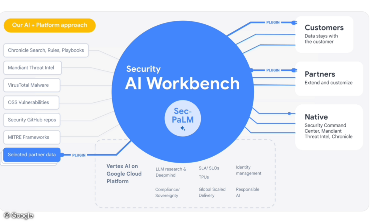 Funktionsweise der Google Cloud Security AI Workbench im Überblick.