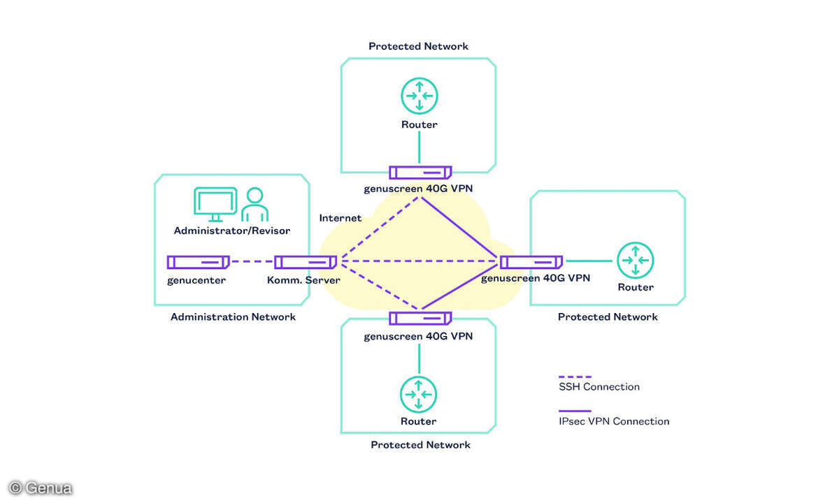 genuscreen_40g_vpn