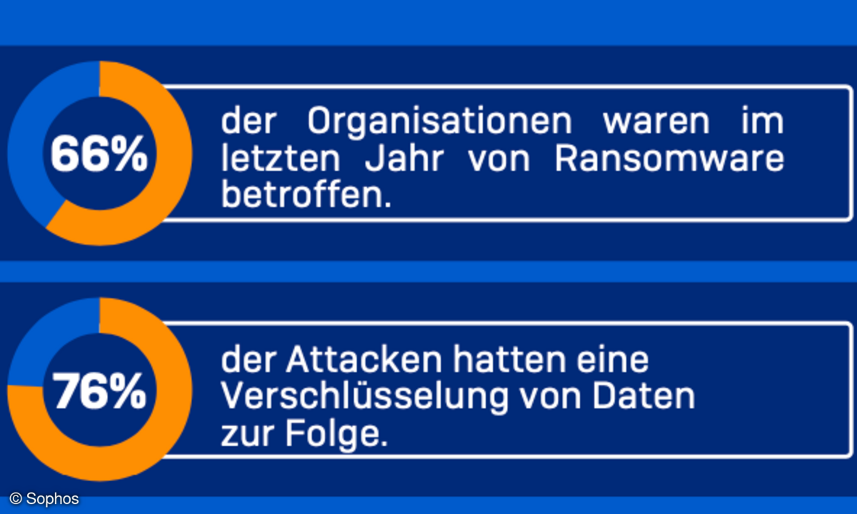 Sophos-Ergebnisse