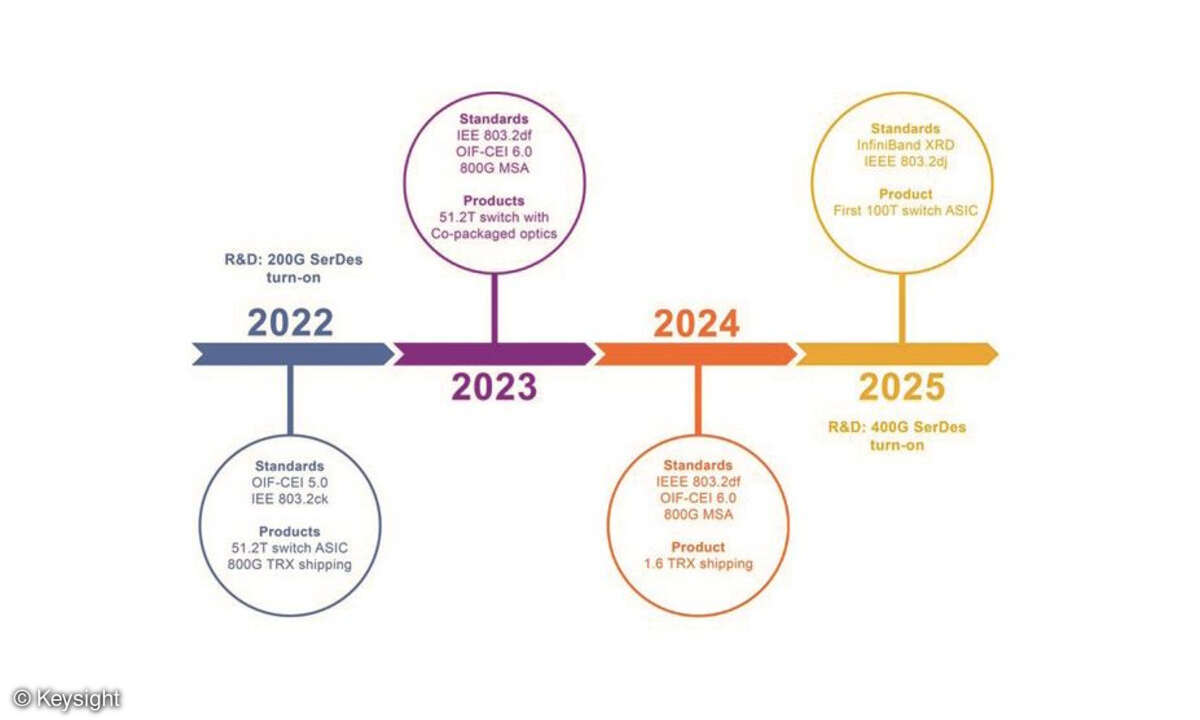 Zeitplan