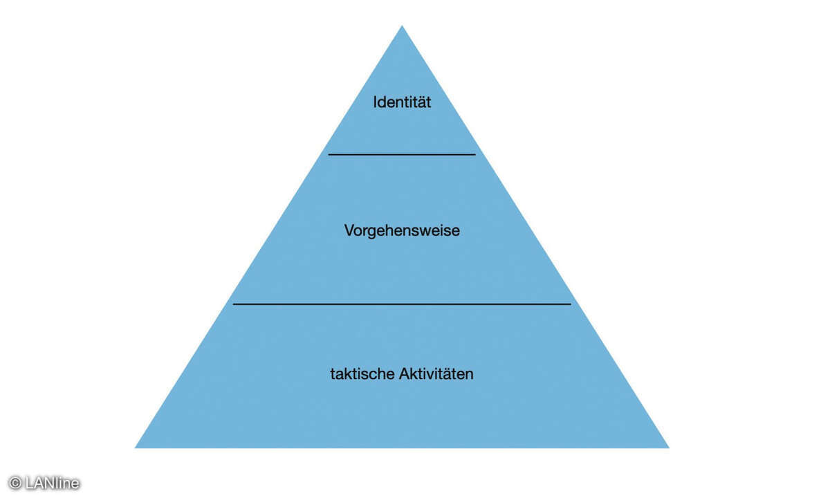 Die drei Ebenen der Attribution von Cyberangriffen.