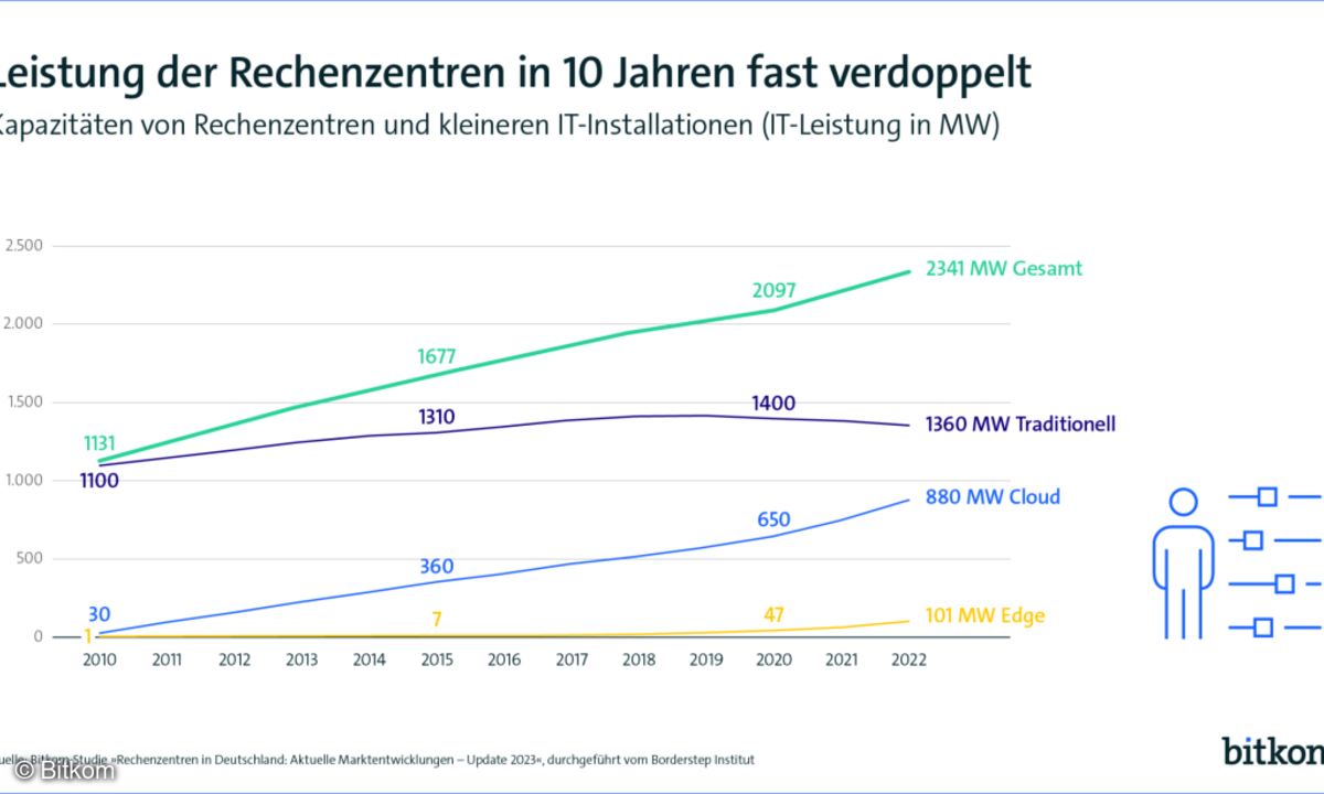 Bitkom-Grafik