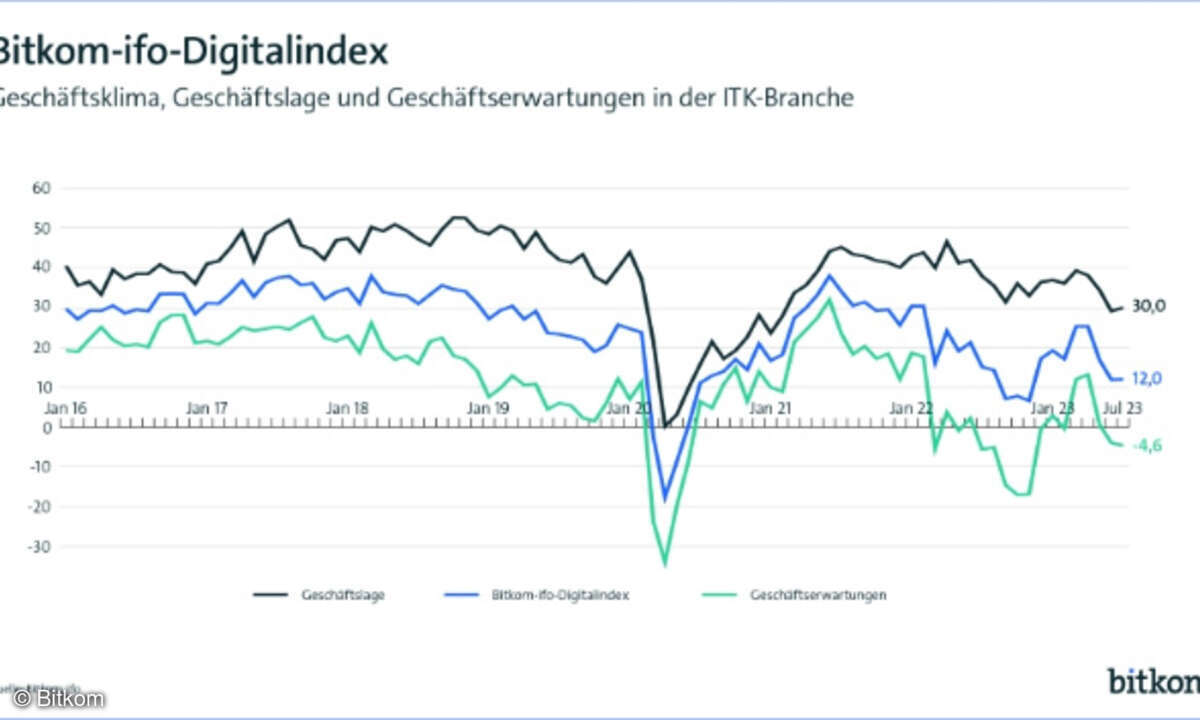 Bitkom ifo-Digitalindex Juli 2023