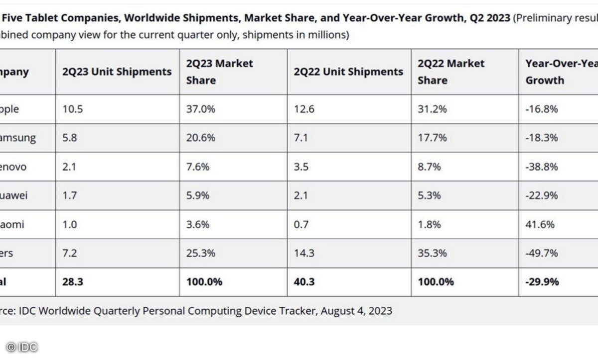 Weltweite Tablet-Verkäufe im  2. Quartal 2023/2022