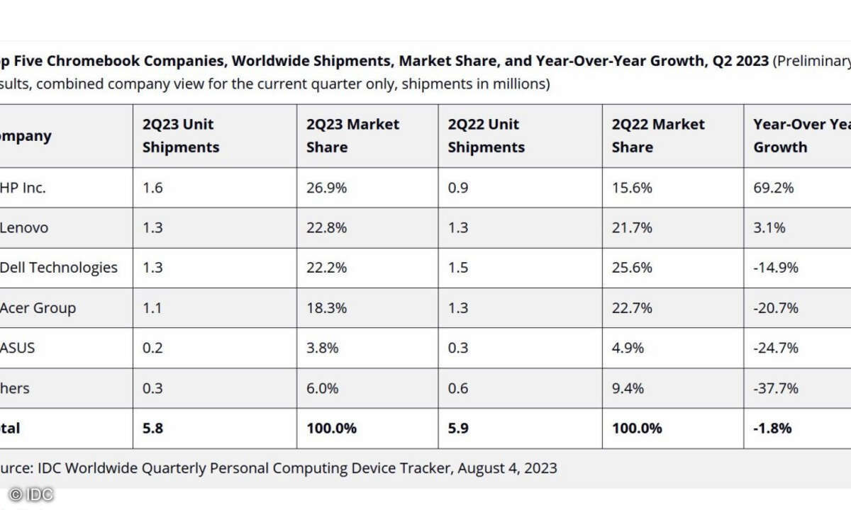 Weltweiter Chromebook-Markt 2. Quartal 2023/2022