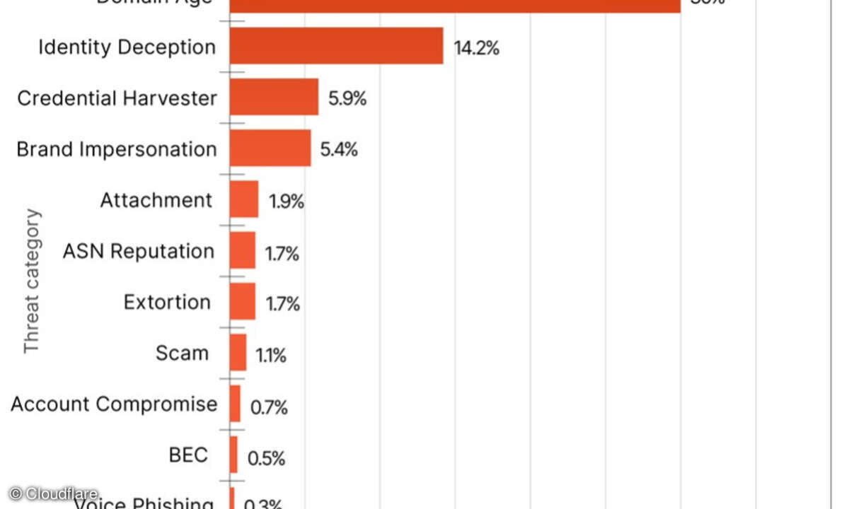 Detections by threat category, Cloudflare Report 2023