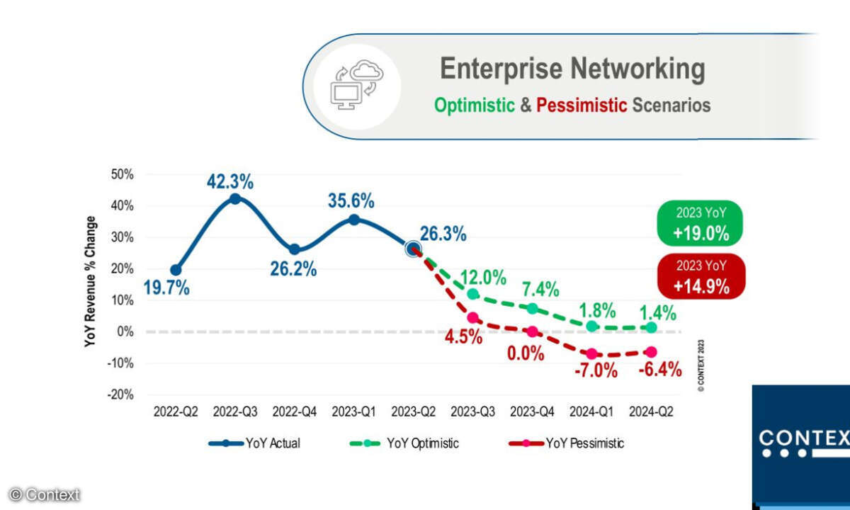 Umsätze mit Enterprise Networking