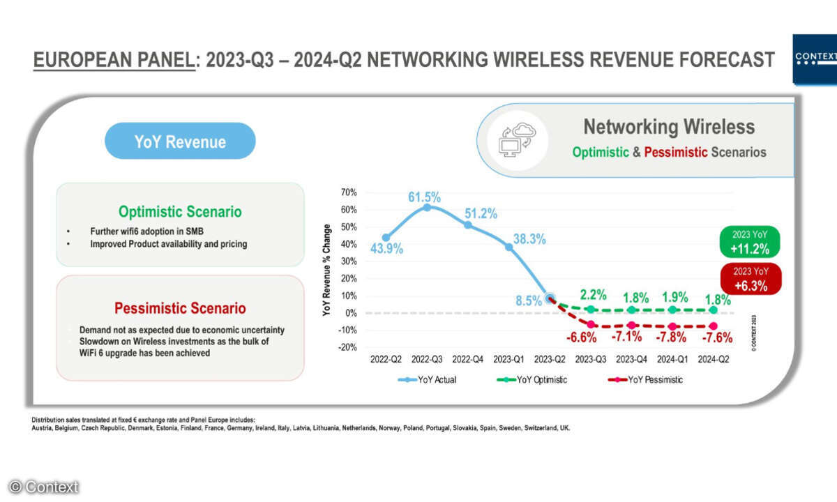 Umsätze mit wireless-Networking-Produkten