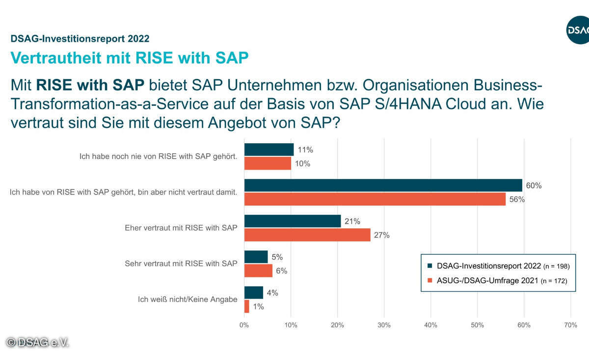 DSAG SAP S/4Hana