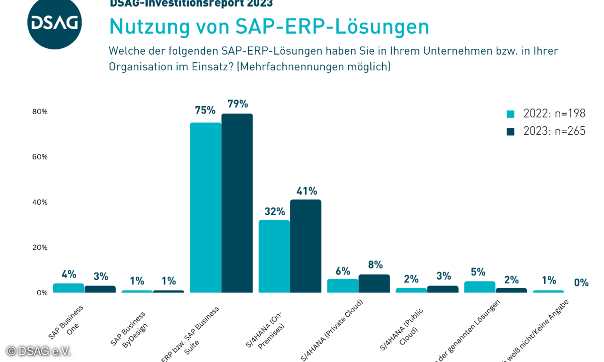 DSAG SAP S/4Hana