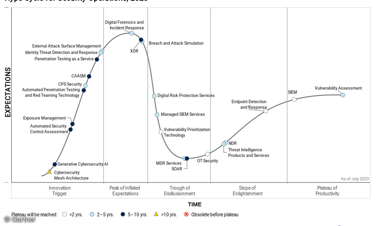 Gartner Hype Cycle for Security Operations 2023
