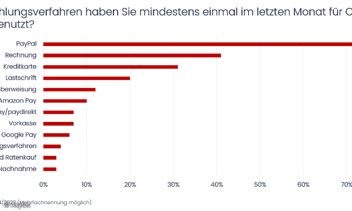 Axytos Finanzen Zahlungsverfahren Lastschrift