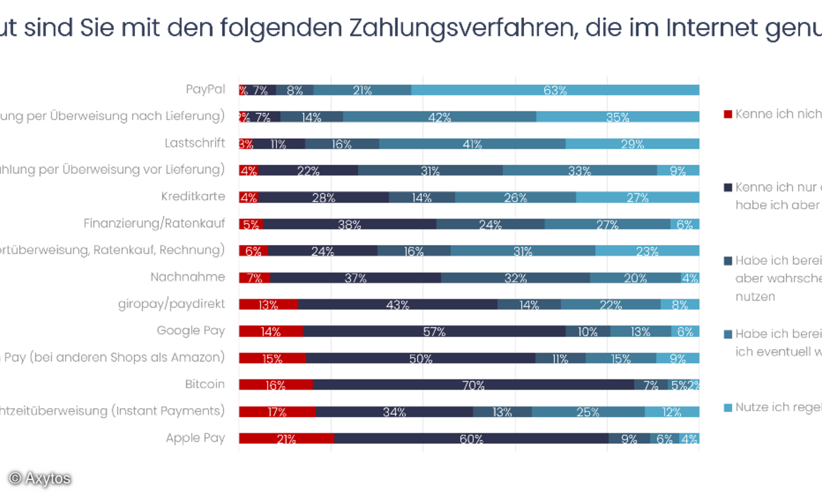 Axytos Finanzen Zahlungsverfahren Lastschrift