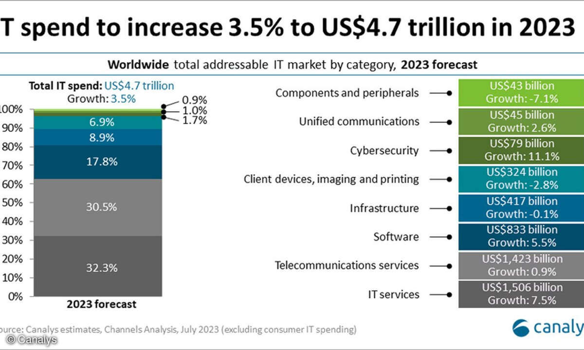 Die weltweiten IT-Ausgaben werden 2023 um 3,5 Prozent steigen