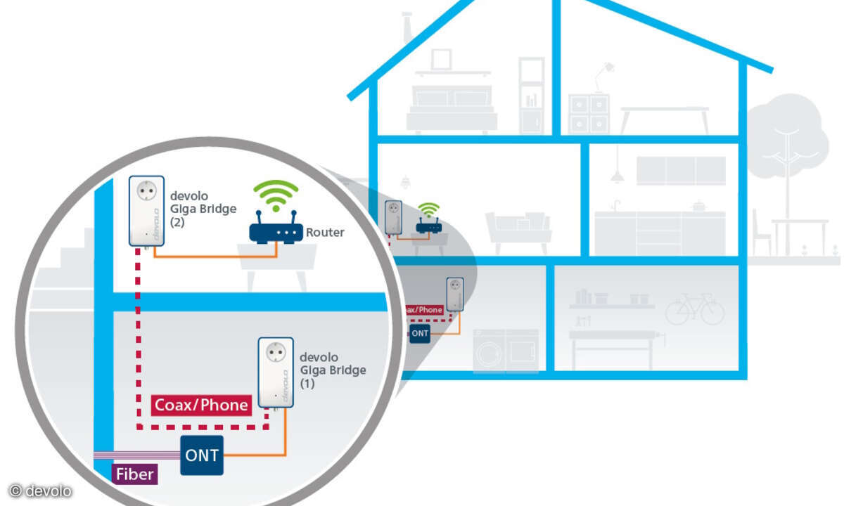 devolo Vernetzung Coax, ONT, Fiber