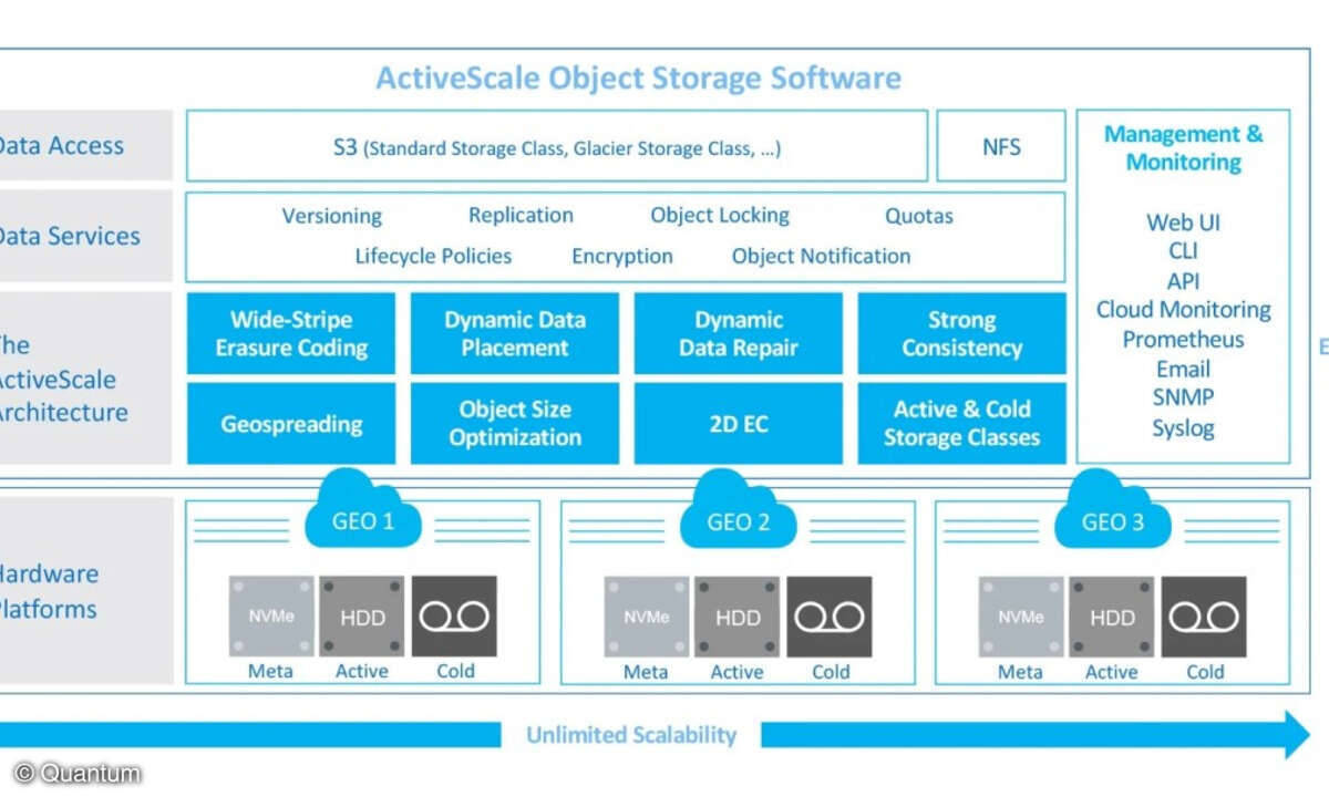 Quantum ActiveScale