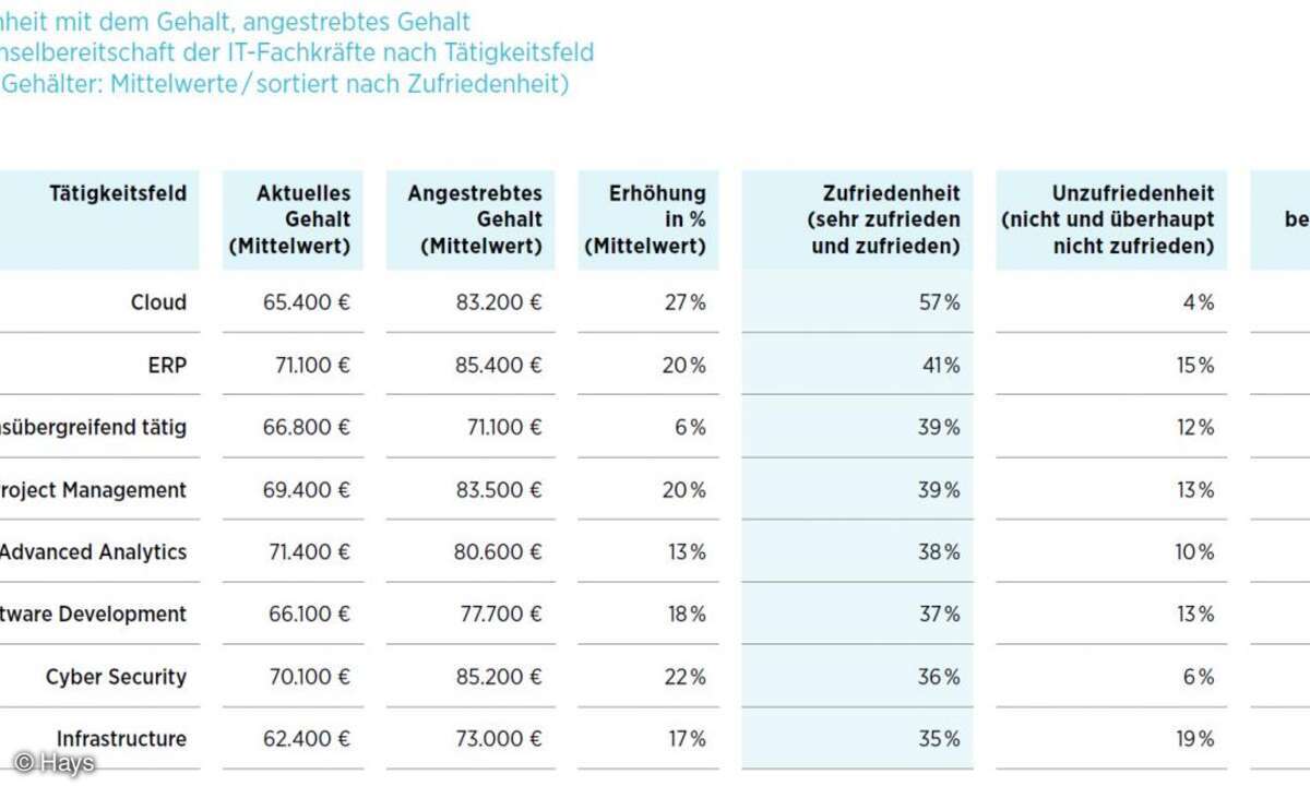Wechselbereitschaft, IT-Gehaltsreport 2023 Hays