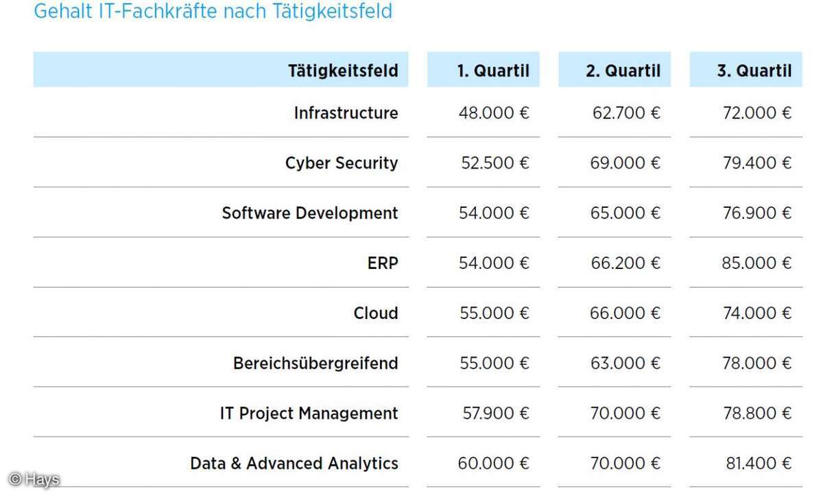 Gehalt IT-Fachkräfte, IT-Gehaltsreport 2023 Hays