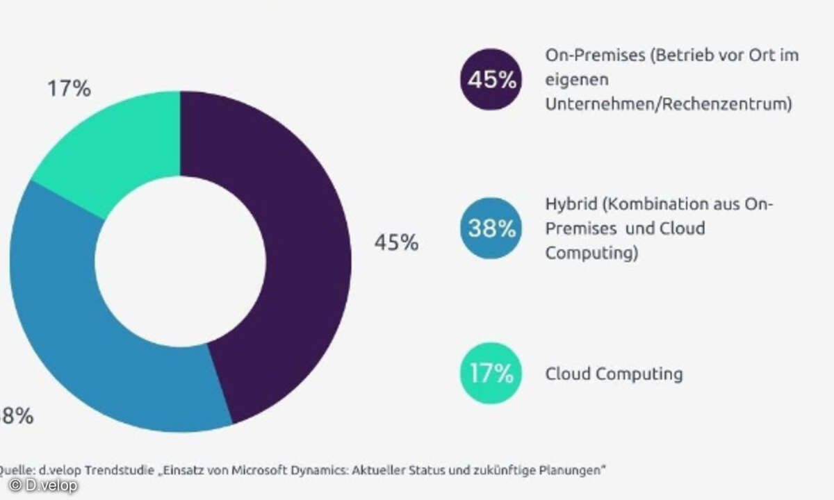D.velop Umfrage zu Microsoft Dynamics