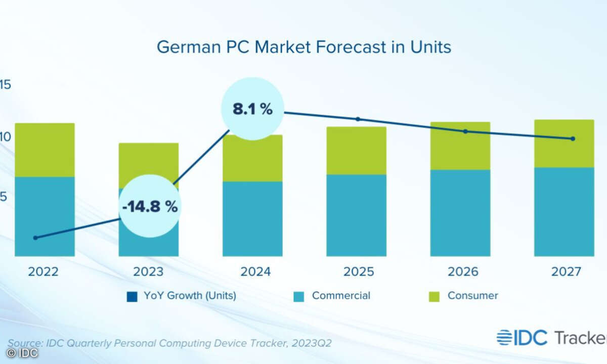 Deutsche PC-Markt 2022 bis 2027